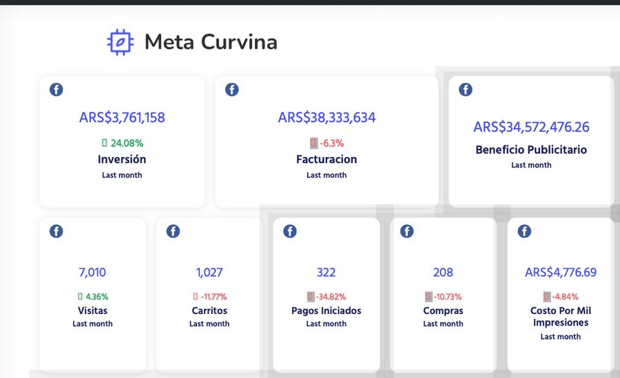 Panel de resultados de campañas de Meta Ads — Curvina